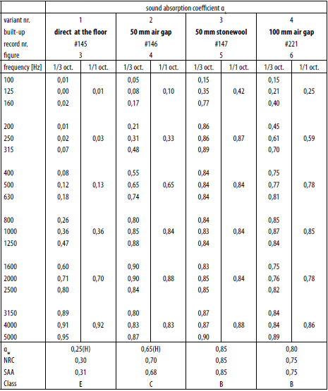 Absorptiewaardes vilt plafond - viltpanelen - 9mm Dutchvilt PET-vilt platen